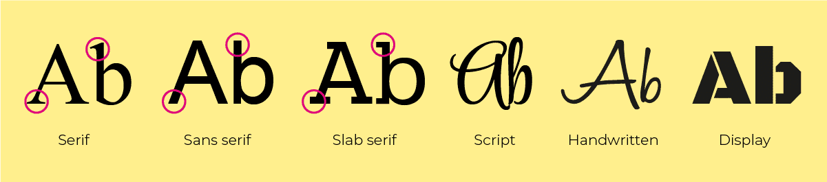 Welke soorten lettertypes zijn er?
